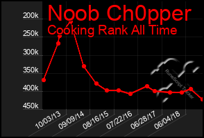 Total Graph of Noob Ch0pper