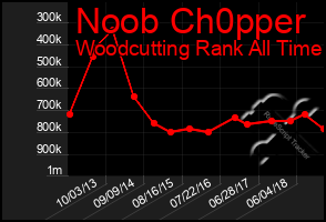 Total Graph of Noob Ch0pper