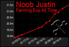 Total Graph of Noob Justin