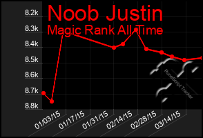 Total Graph of Noob Justin