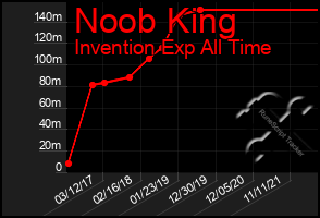 Total Graph of Noob King