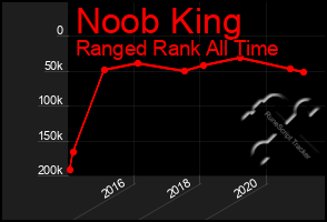 Total Graph of Noob King