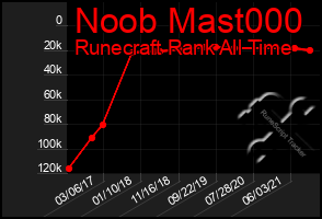 Total Graph of Noob Mast000