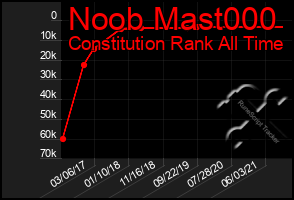 Total Graph of Noob Mast000