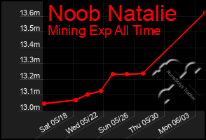 Total Graph of Noob Natalie