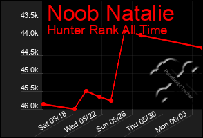 Total Graph of Noob Natalie