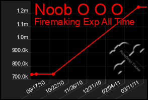 Total Graph of Noob O O O