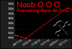 Total Graph of Noob O O O