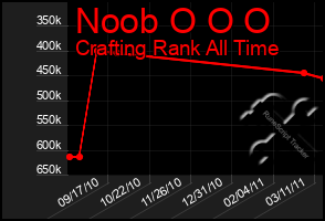 Total Graph of Noob O O O