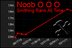 Total Graph of Noob O O O