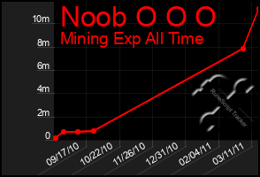 Total Graph of Noob O O O