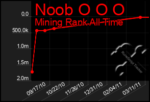 Total Graph of Noob O O O