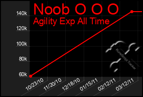 Total Graph of Noob O O O