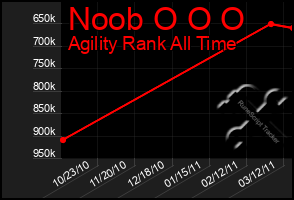 Total Graph of Noob O O O