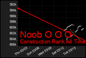 Total Graph of Noob O O O