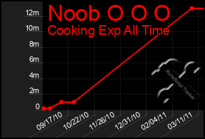 Total Graph of Noob O O O