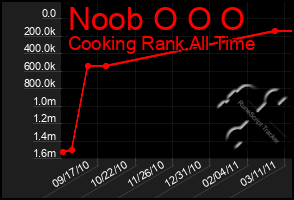 Total Graph of Noob O O O