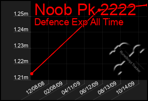Total Graph of Noob Pk 2222