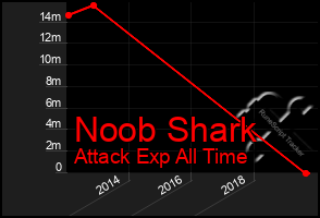 Total Graph of Noob Shark