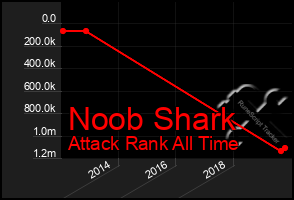 Total Graph of Noob Shark