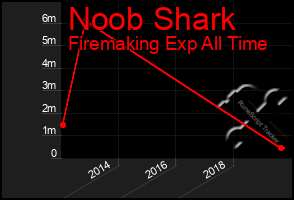 Total Graph of Noob Shark