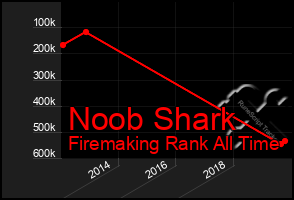 Total Graph of Noob Shark