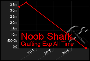 Total Graph of Noob Shark