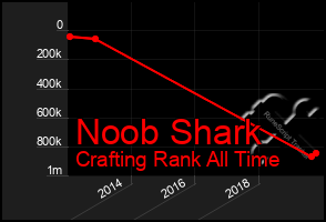 Total Graph of Noob Shark