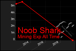 Total Graph of Noob Shark