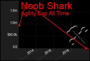 Total Graph of Noob Shark