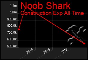 Total Graph of Noob Shark