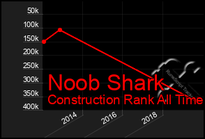 Total Graph of Noob Shark