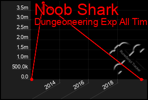 Total Graph of Noob Shark