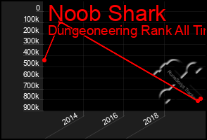 Total Graph of Noob Shark