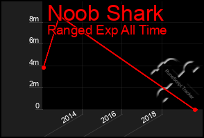 Total Graph of Noob Shark