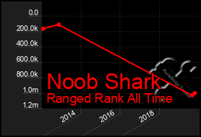 Total Graph of Noob Shark