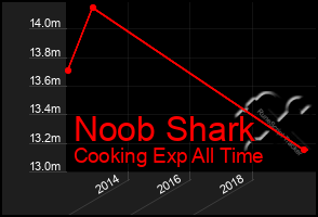 Total Graph of Noob Shark