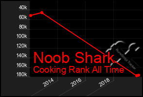 Total Graph of Noob Shark