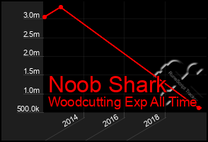 Total Graph of Noob Shark