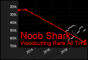 Total Graph of Noob Shark