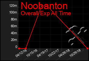 Total Graph of Noobanton