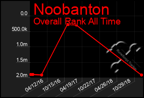 Total Graph of Noobanton