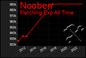 Total Graph of Nooben