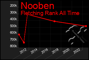 Total Graph of Nooben