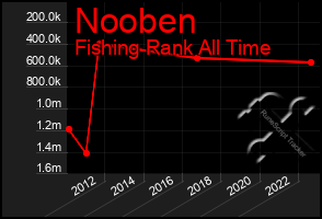 Total Graph of Nooben