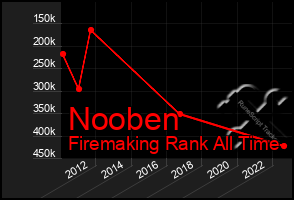 Total Graph of Nooben