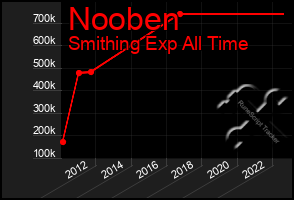 Total Graph of Nooben