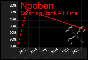 Total Graph of Nooben