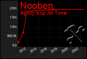 Total Graph of Nooben