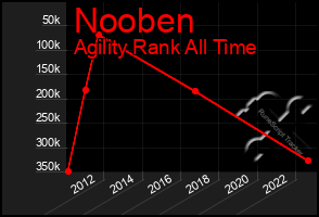 Total Graph of Nooben